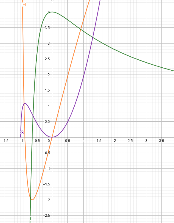 Graphen von h (grün), H (orange) und S (lila)