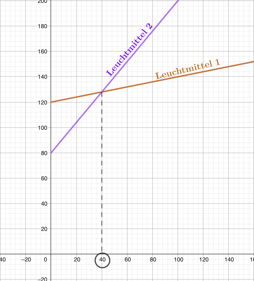 Die Grafik braucht nicht erstellt zu werden.