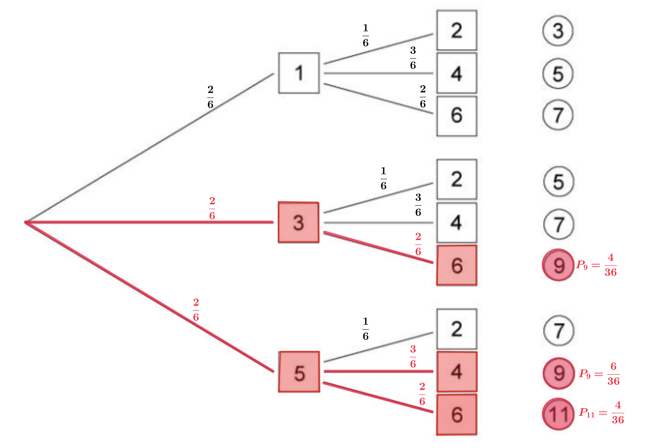 Das Baumdiagramm braucht nicht erstellt zu werden.