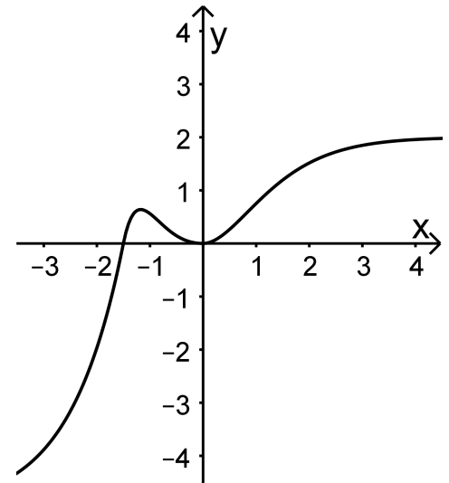 Graph f