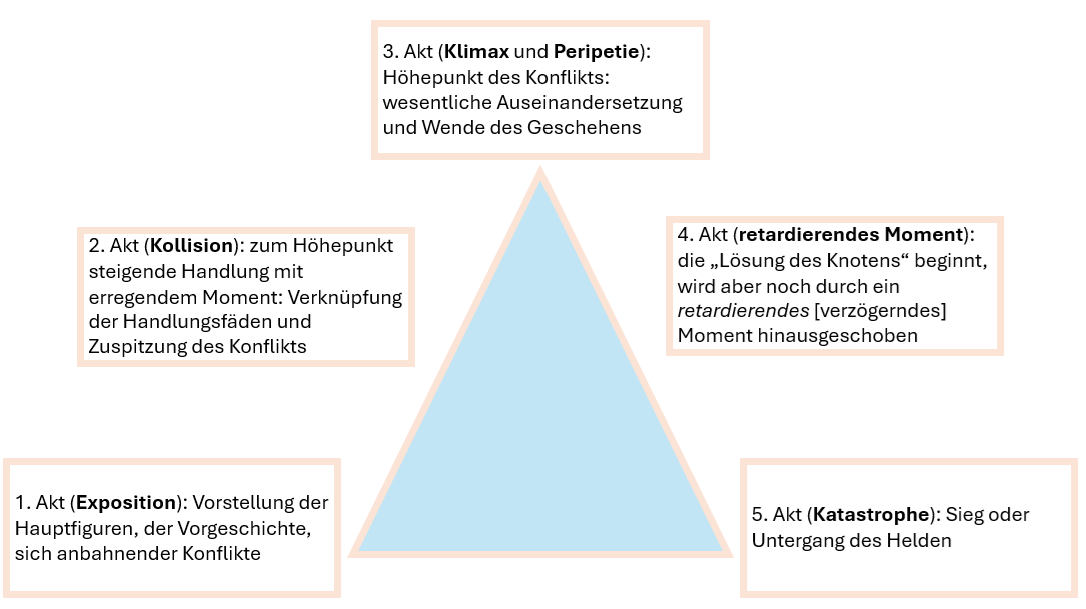 Das Fünf-Akt-Schema des Aristotelischen Dramas