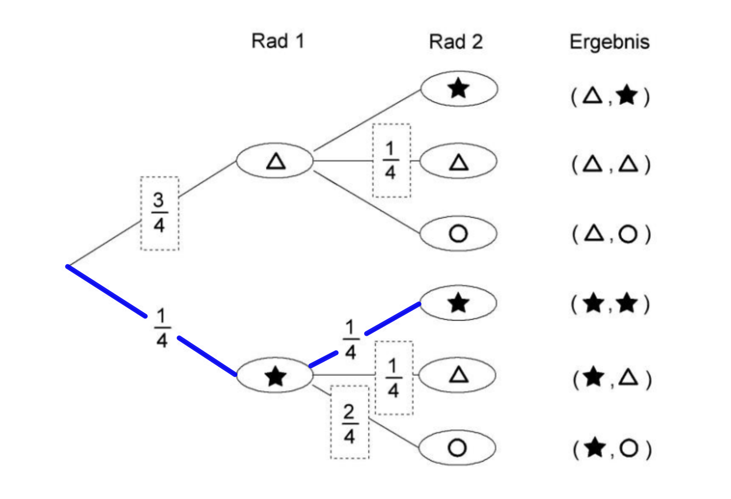 Das Baumdiagramm braucht nicht erstellt zu werden.