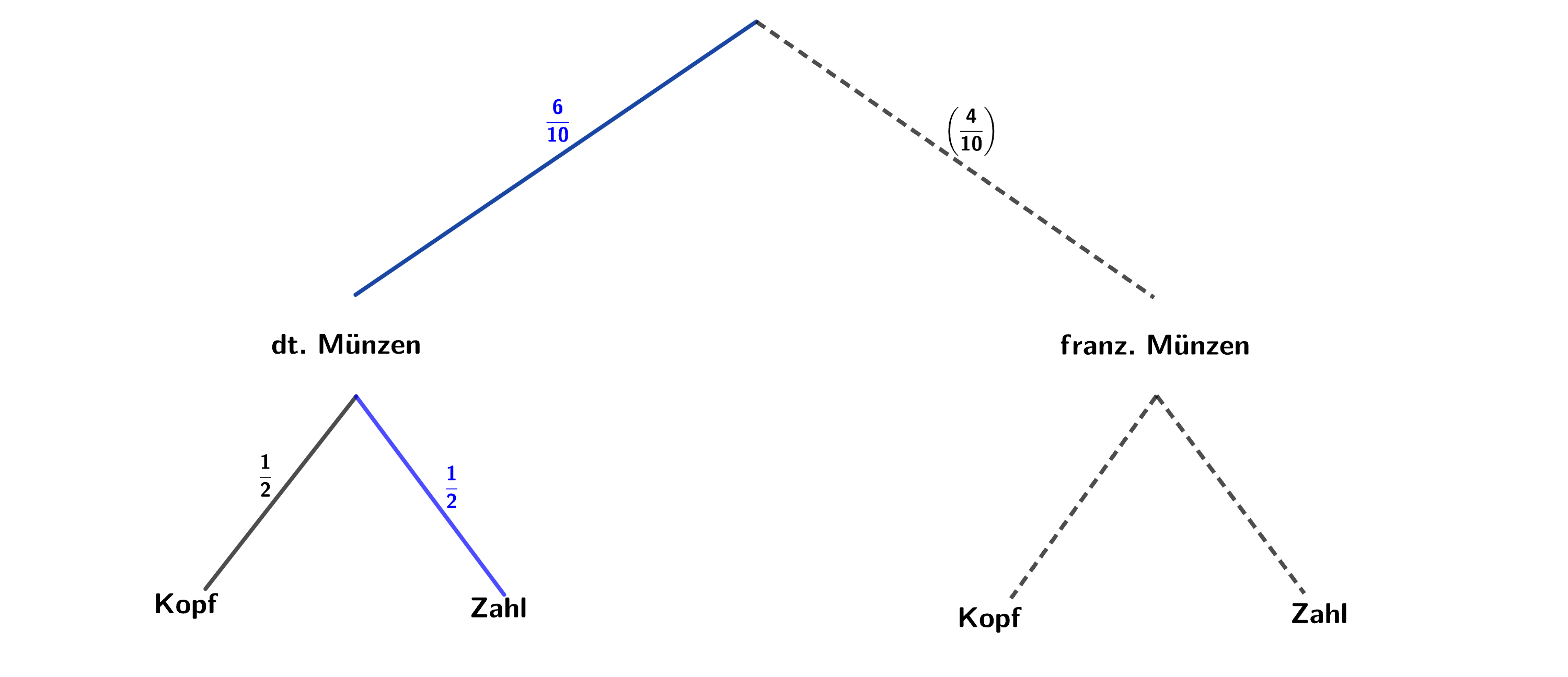 Das Baumdiagramm braucht nicht gezeichnet zu werden.