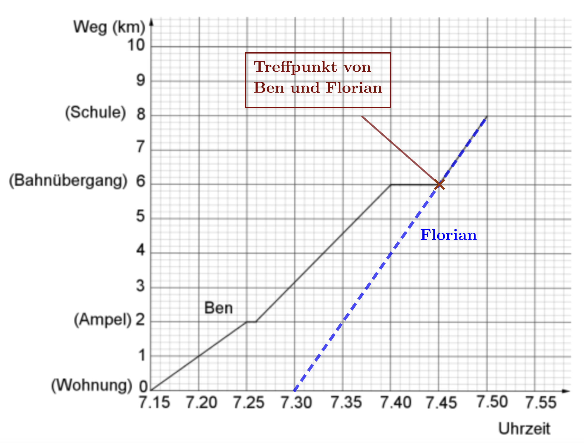 Die Grafik braucht nicht erstellt zu werden.