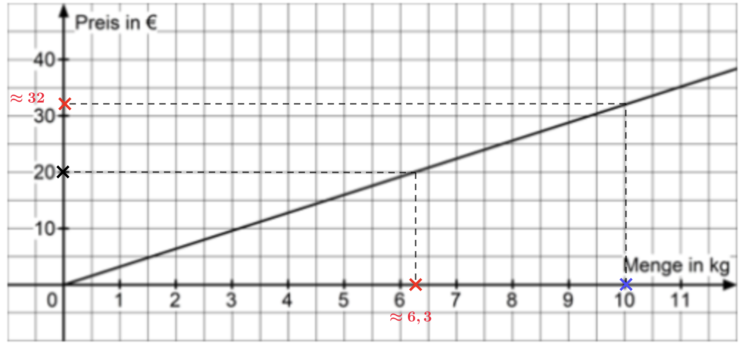 Der Graph braucht nicht gezeichnet zu werden.